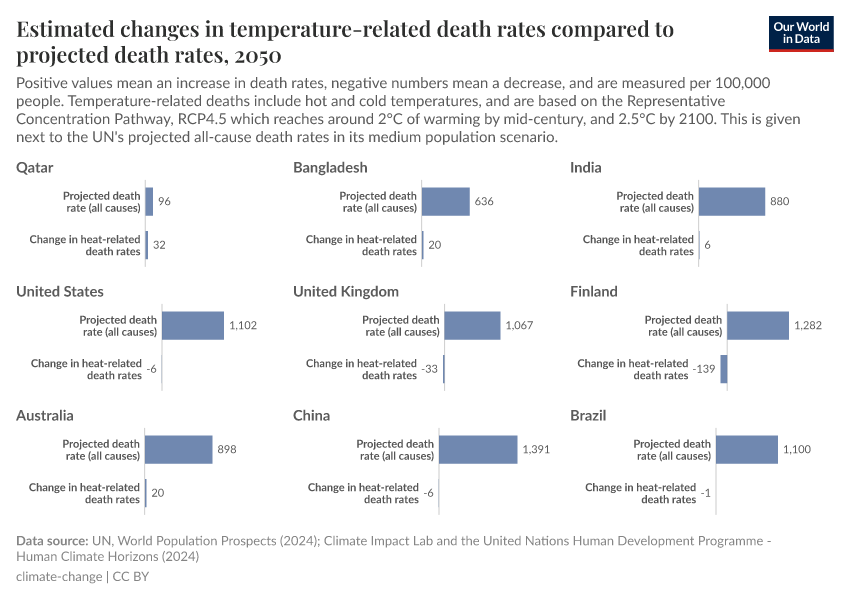 A thumbnail of the "Estimated changes in temperature-related death rates compared to projected death rates" chart