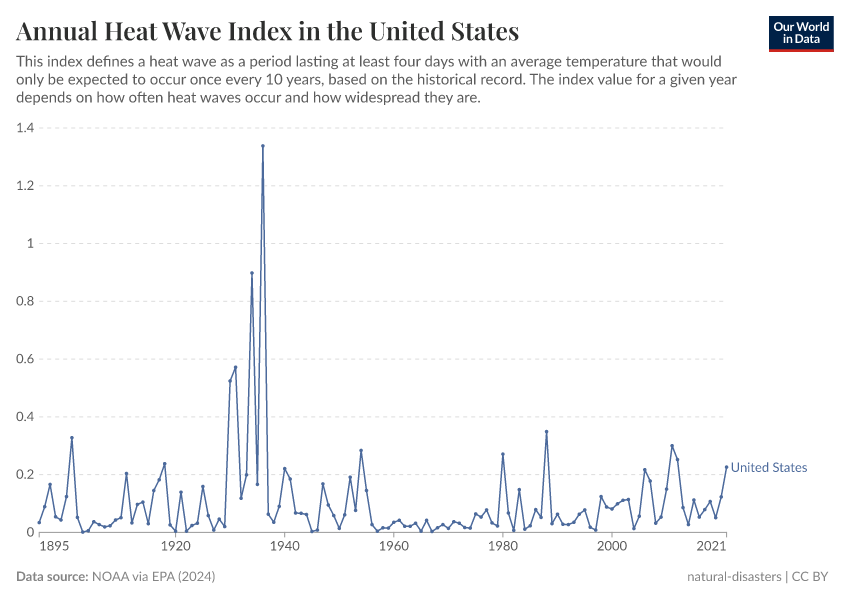 A thumbnail of the "Annual Heat Wave Index in the United States" chart