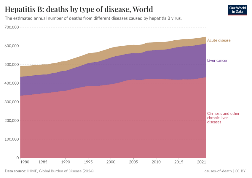 Hepatitis B: deaths by type of disease