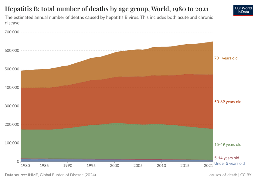 Hepatitis B: total number of deaths by age group