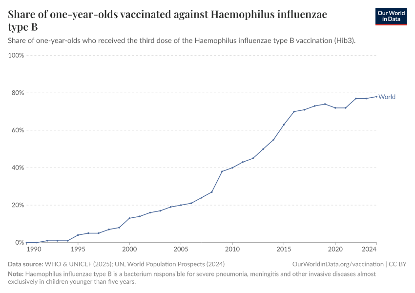 A thumbnail of the "Share of one-year-olds vaccinated against Haemophilus influenzae type B" chart