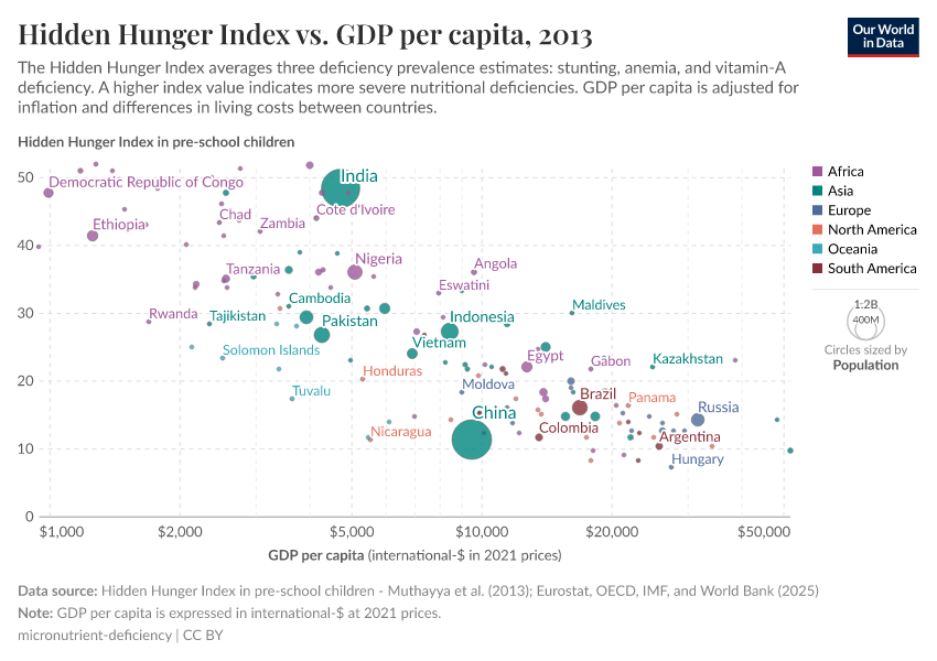 A thumbnail of the "Hidden Hunger Index vs. GDP per capita" chart
