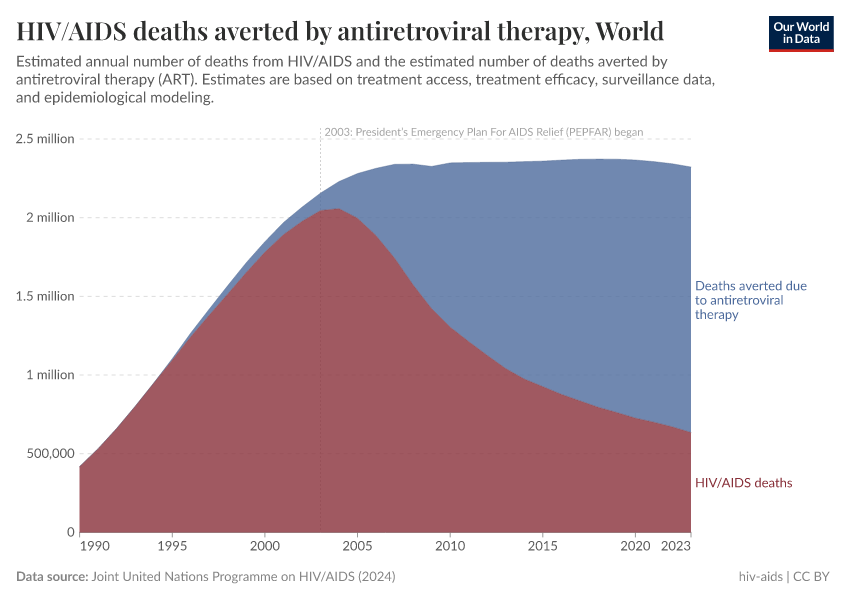 A thumbnail of the "HIV/AIDS deaths averted by antiretroviral therapy" chart