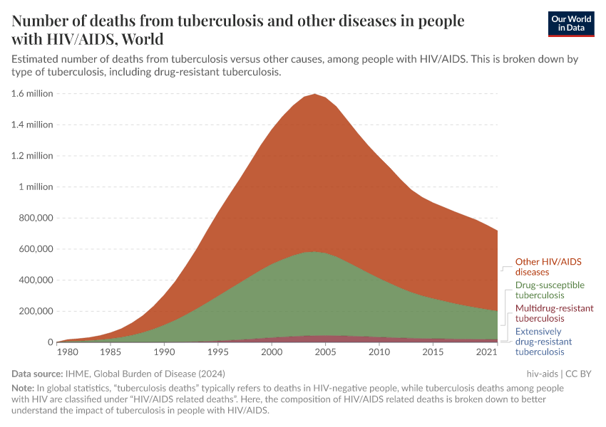 A thumbnail of the "Number of deaths from tuberculosis and other diseases in people with HIV/AIDS" chart