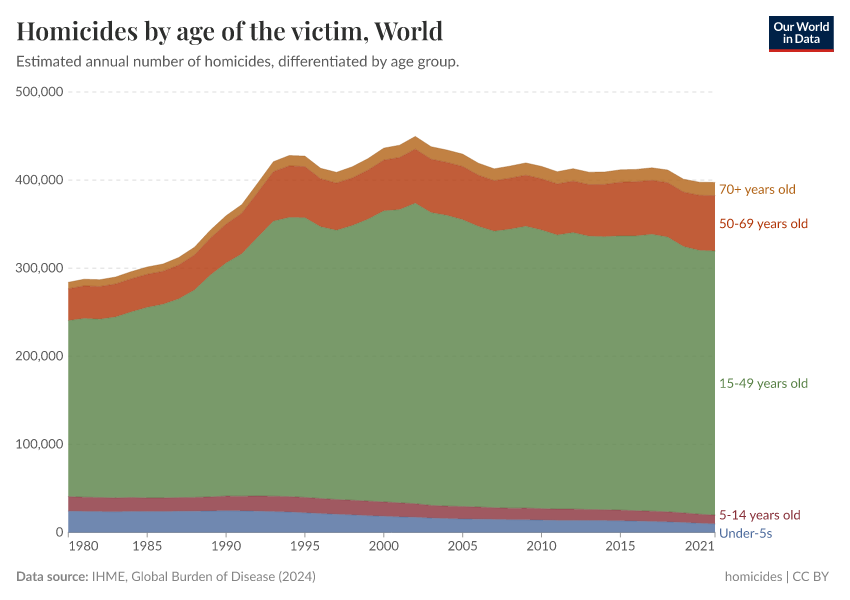 A thumbnail of the "Homicides by age of the victim" chart