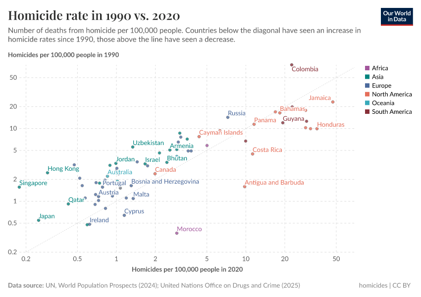 A thumbnail of the "Homicide rate in 1990 vs. 2020" chart