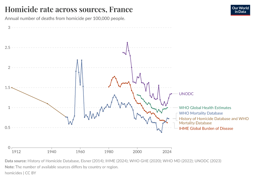 A thumbnail of the "Homicide rate across sources" chart