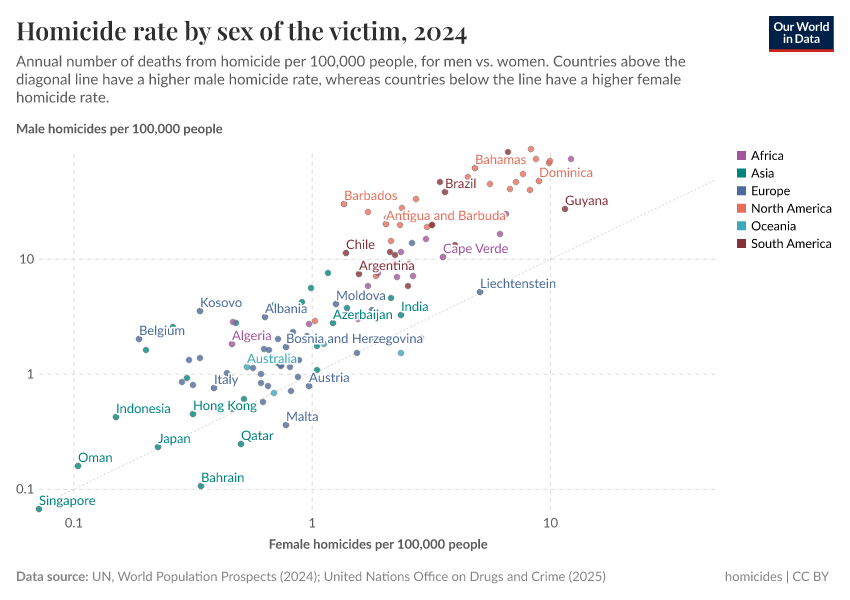 A thumbnail of the "Homicide rate by sex of the victim" chart