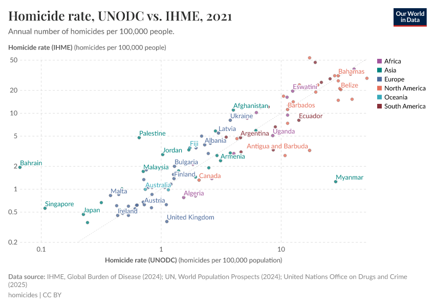 A thumbnail of the "Homicide rate, UNODC vs. IHME" chart