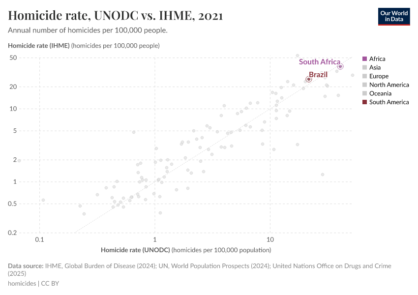 Homicide rate, UNODC vs. IHME
