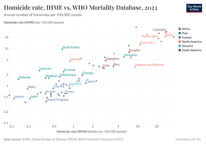 A thumbnail of the "Homicide rate, IHME vs. WHO Mortality Database" chart