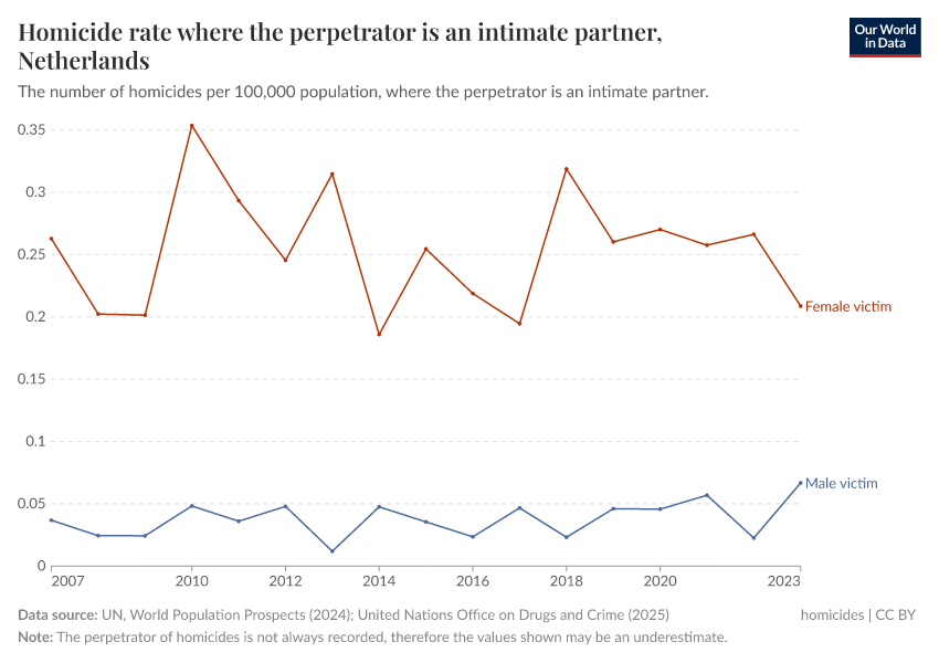 A thumbnail of the "Homicide rate where the perpetrator is an intimate partner" chart