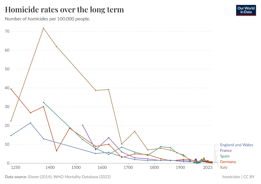 A thumbnail of the "Homicide rates over the long term" chart