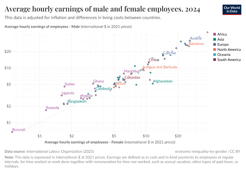 A thumbnail of the "Average hourly earnings of male and female employees" chart