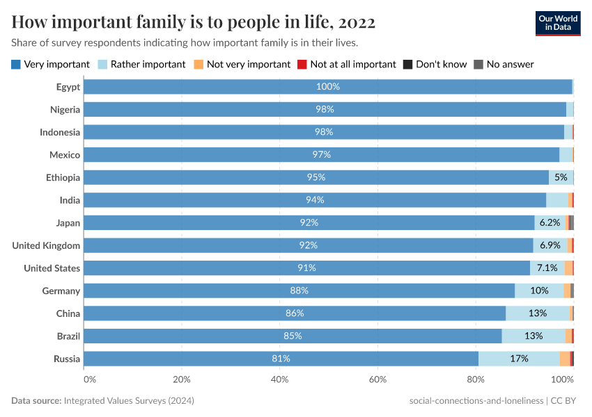 A thumbnail of the "How important family is to people in life" chart