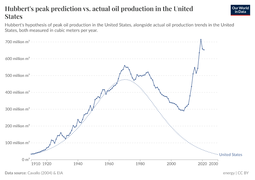 A thumbnail of the "Hubbert's peak prediction vs. actual oil production in the United States" chart