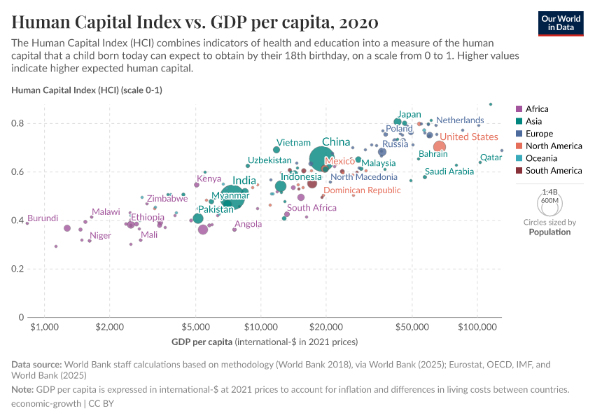 A thumbnail of the "Human Capital Index vs. GDP per capita" chart