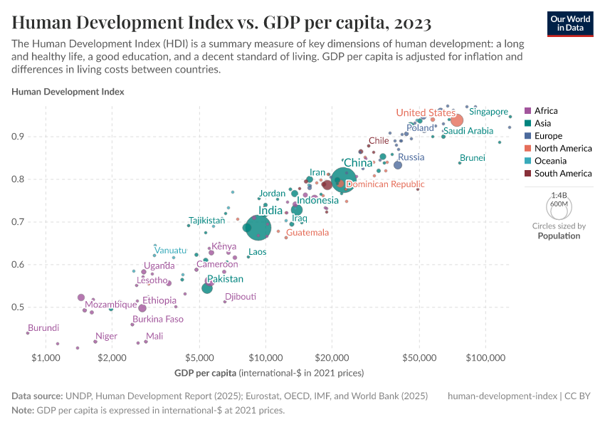 A thumbnail of the "Human Development Index vs. GDP per capita" chart