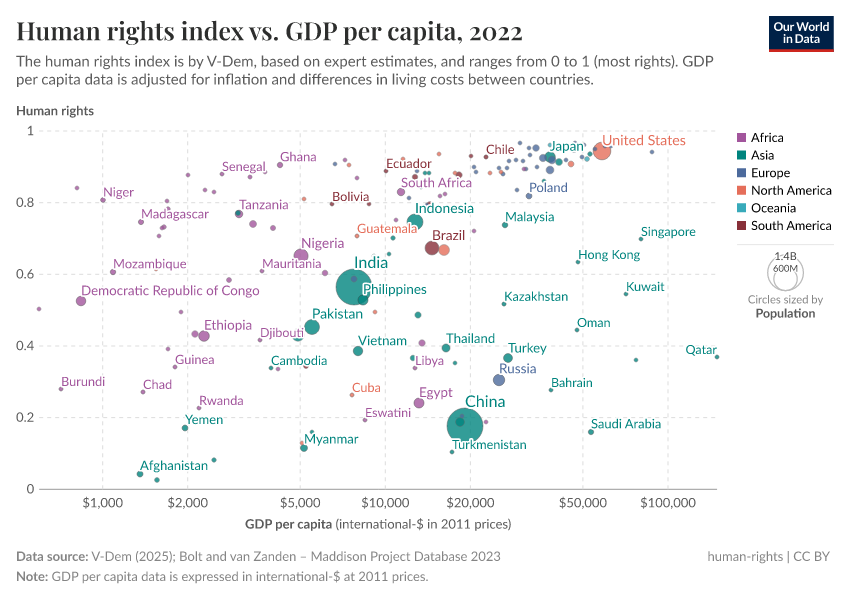 A thumbnail of the "Human rights index vs. GDP per capita" chart