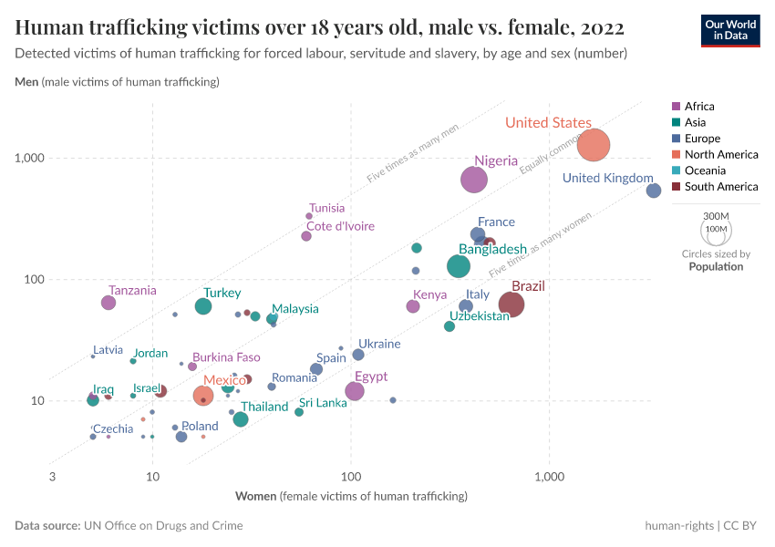 A thumbnail of the "Human trafficking victims over 18 years old, male vs. female" chart