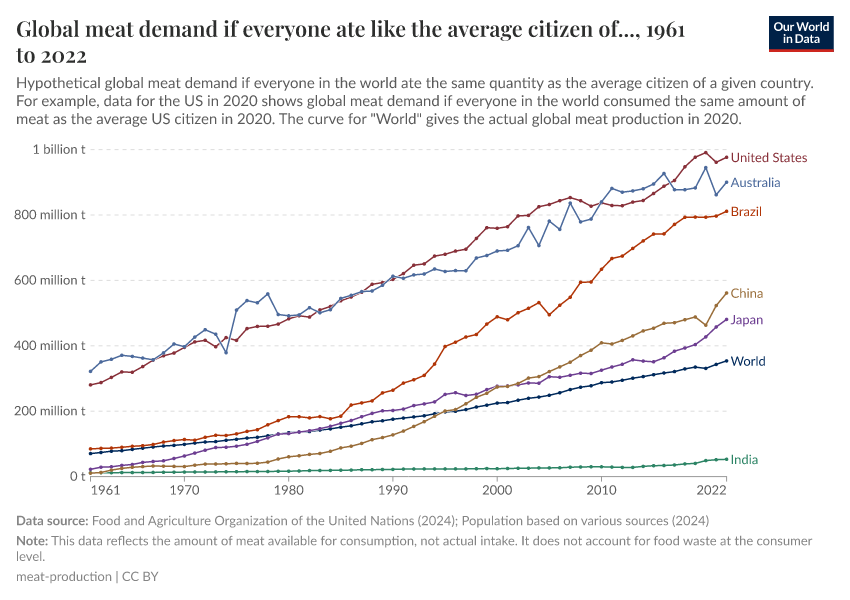A thumbnail of the "Global meat demand if everyone ate like the average citizen of..." chart