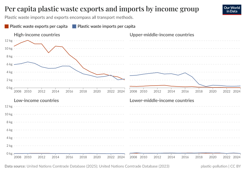 A thumbnail of the "Per capita plastic waste exports and imports by income group" chart
