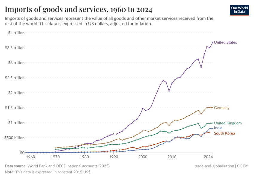 A thumbnail of the "Imports of goods and services" chart
