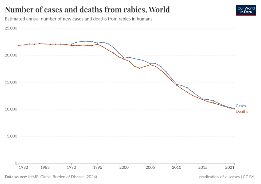 A thumbnail of the "Number of cases and deaths from rabies" chart