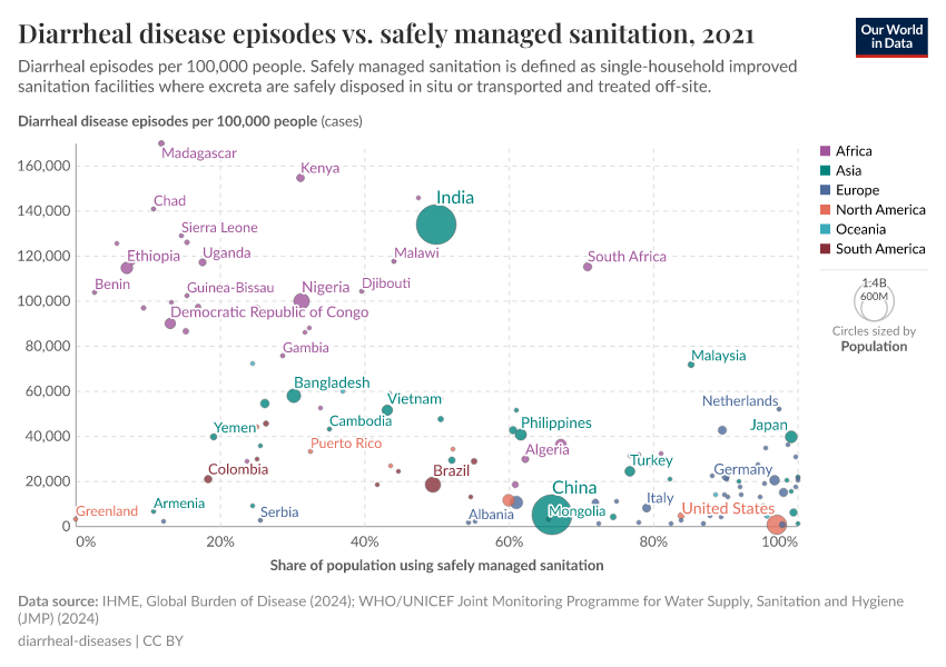 A thumbnail of the "Diarrheal disease episodes vs. safely managed sanitation" chart