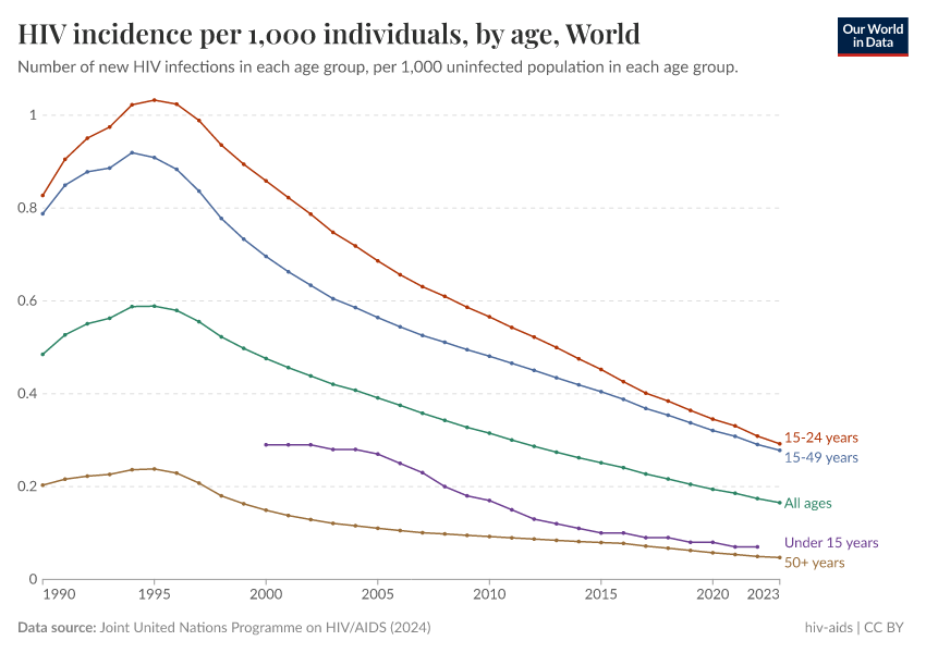 A thumbnail of the "HIV incidence per 1,000 individuals, by age" chart