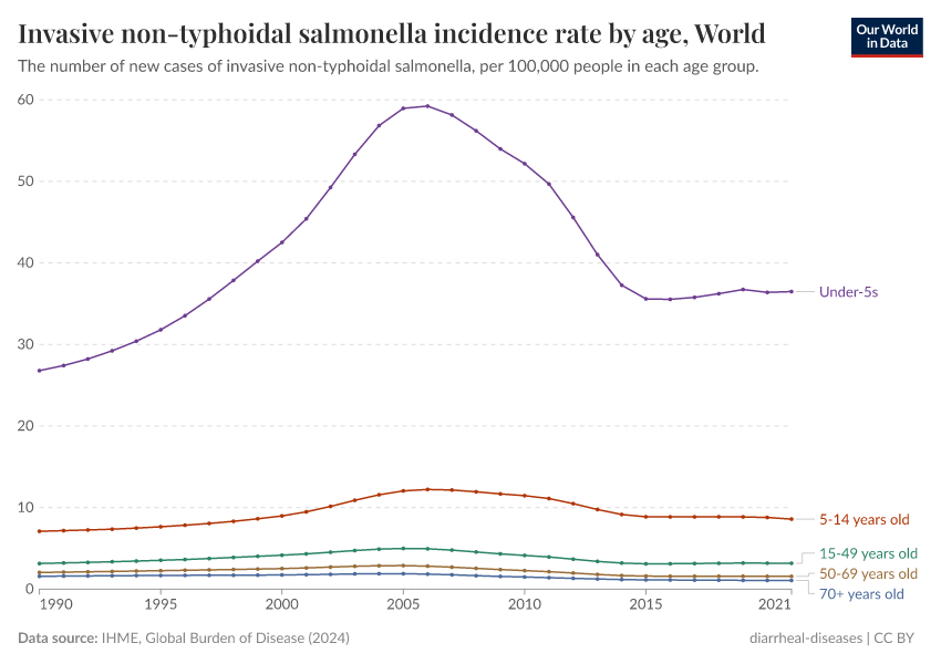 A thumbnail of the "Invasive non-typhoidal salmonella incidence rate by age" chart