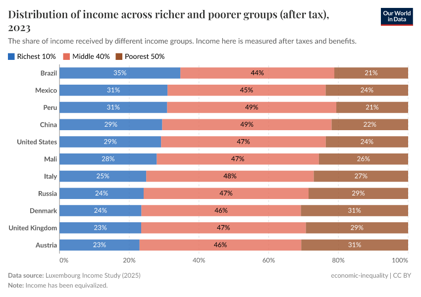 A thumbnail of the "Distribution of income across richer and poorer groups (after tax)" chart