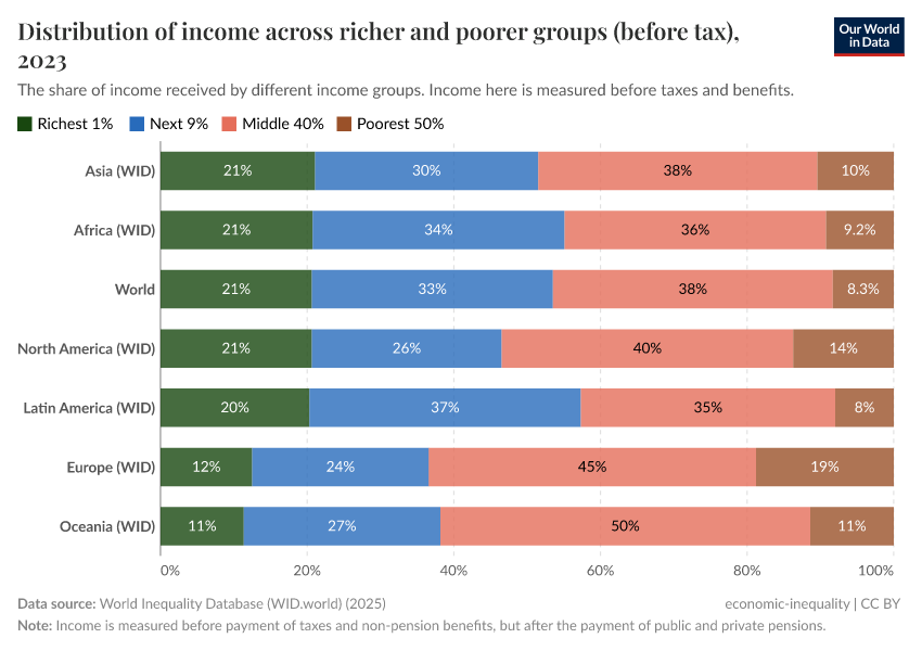 A thumbnail of the "Distribution of income across richer and poorer groups (before tax)" chart