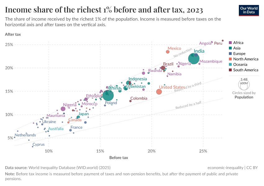 A thumbnail of the "Income share of the richest 1% before and after tax" chart