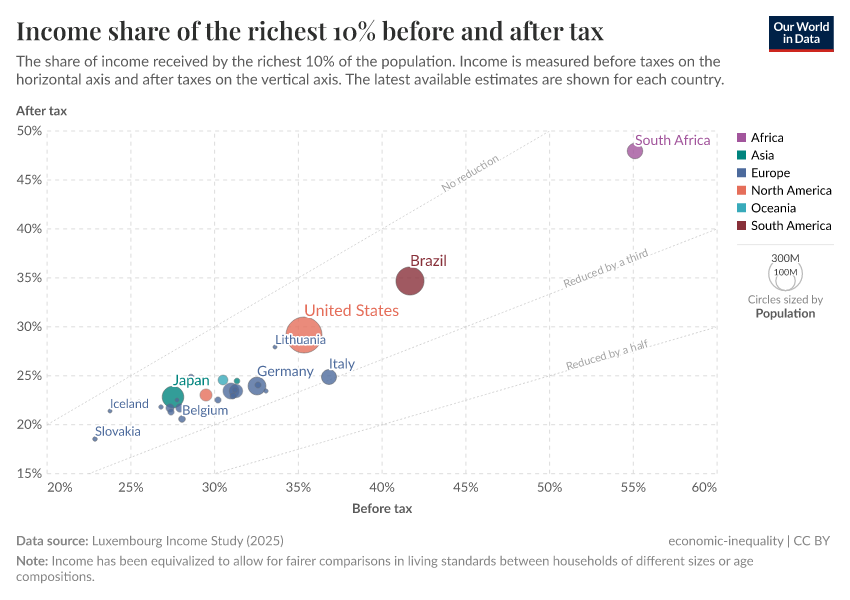 A thumbnail of the "Income share of the richest 10% before and after tax" chart