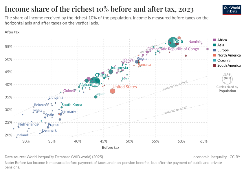 A thumbnail of the "Income share of the richest 10% before and after tax" chart