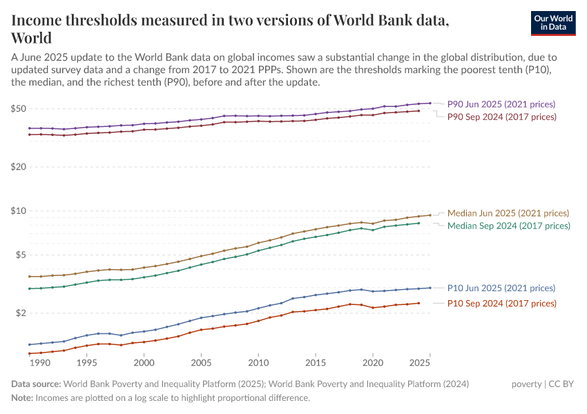 A thumbnail of the "Income thresholds measured in two versions of World Bank data" chart
