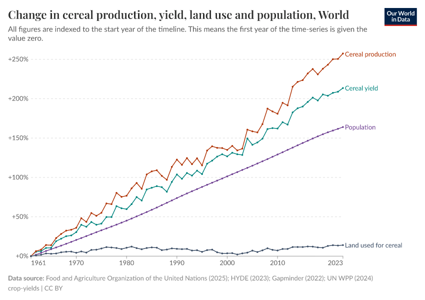 A thumbnail of the "Change in cereal production, yield, land use and population" chart