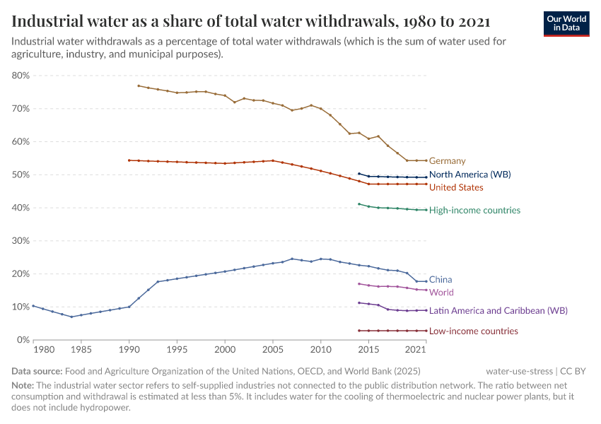 A thumbnail of the "Industrial water as a share of total water withdrawals" chart