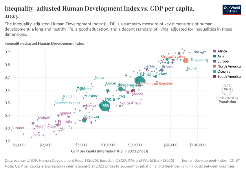 A thumbnail of the "Inequality-adjusted Human Development Index vs. GDP per capita" chart