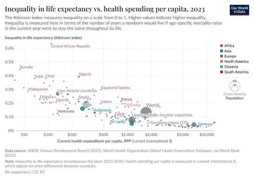 A thumbnail of the "Inequality in life expectancy vs. health spending per capita" chart