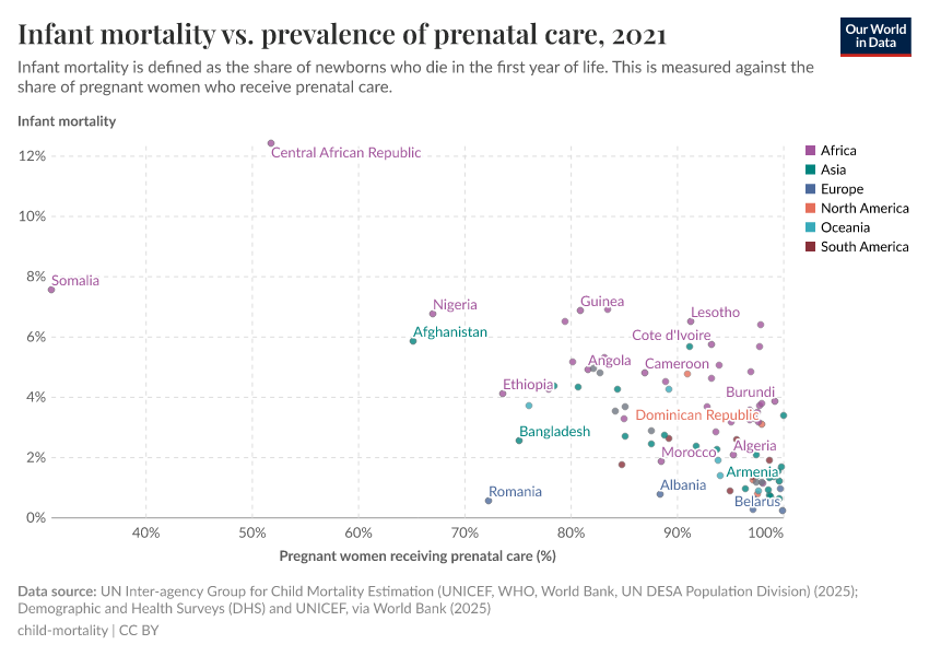 Infant mortality vs. prevalence of prenatal care