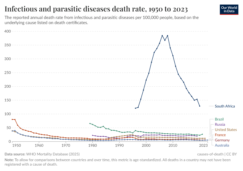 A thumbnail of the "Infectious and parasitic diseases death rate" chart