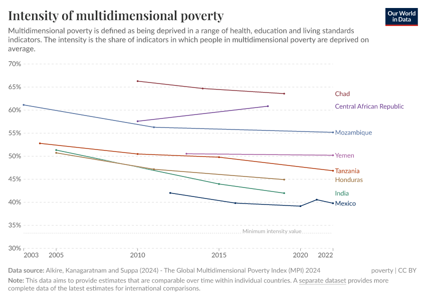A thumbnail of the "Intensity of multidimensional poverty" chart