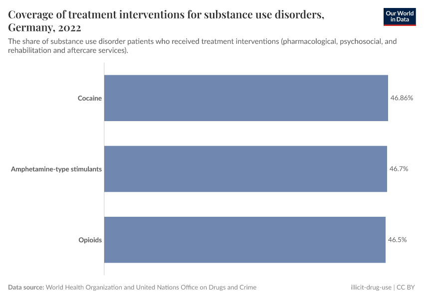 Coverage of treatment interventions for substance use disorders