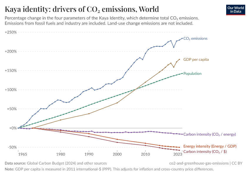 A thumbnail of the "Kaya identity: drivers of CO₂ emissions" chart