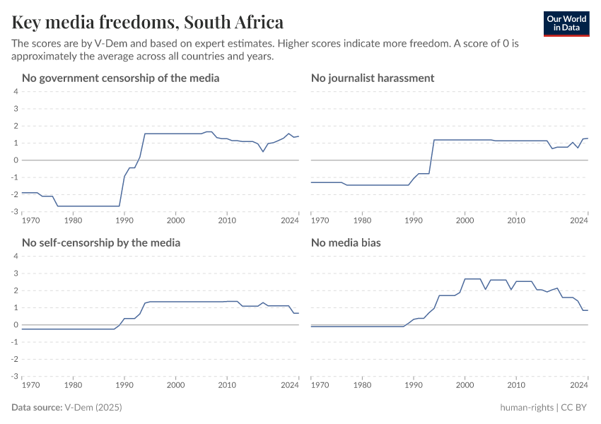 A thumbnail of the "Key media freedoms" chart
