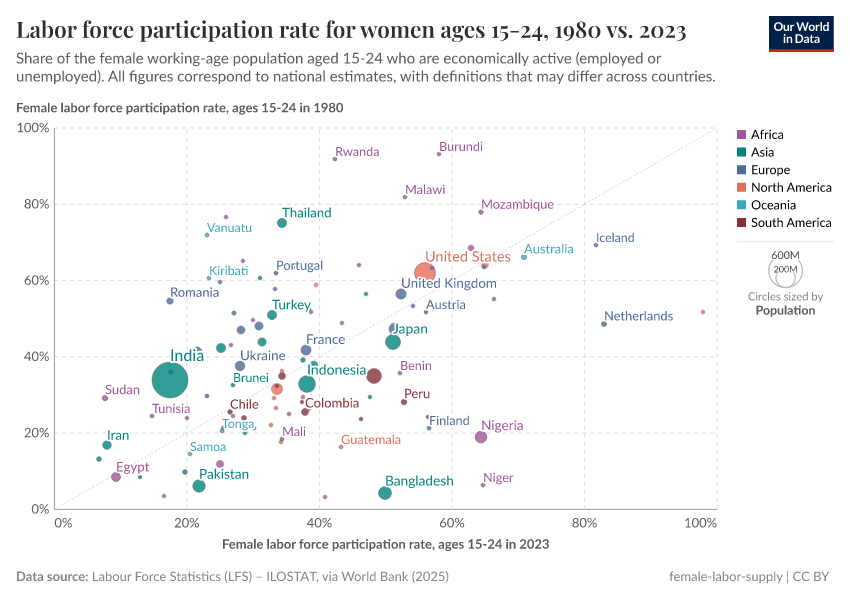 A thumbnail of the "Labor force participation rates for women ages 15-24, 2020 vs. 1980" chart
