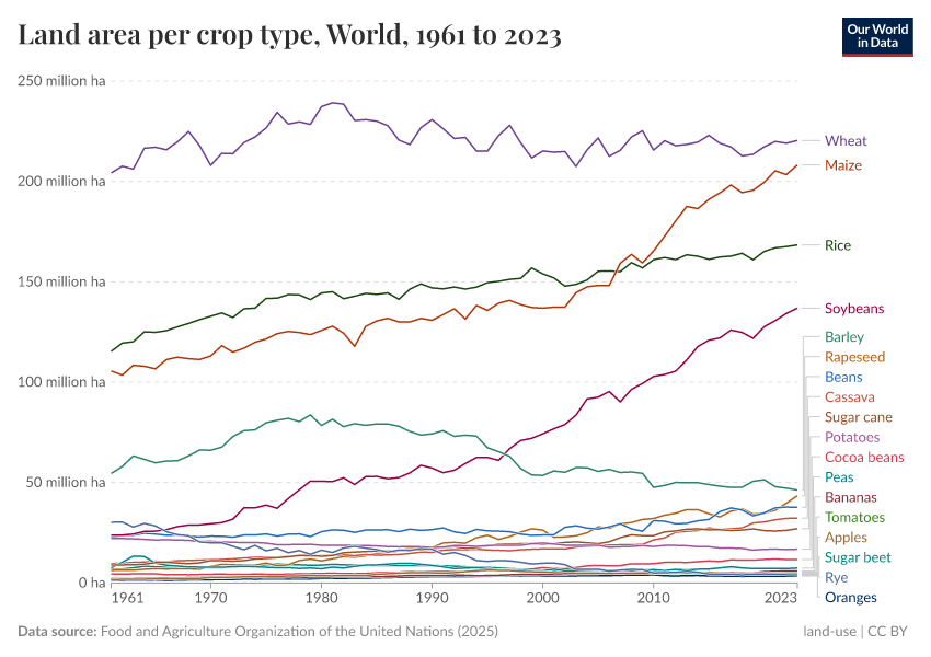 A thumbnail of the "Land area per crop type" chart