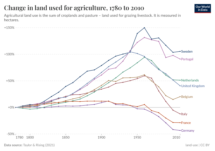 Land used for agriculture